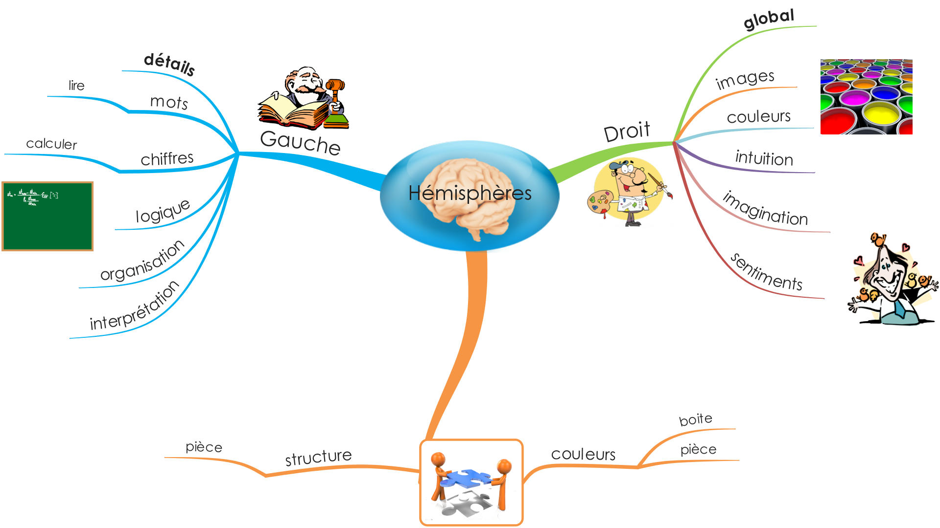 Mind-Map-hémisphères-cérébraux